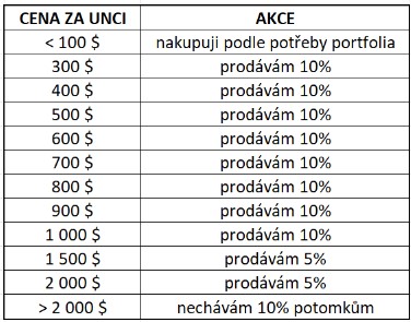 ilustrační nákupní/prodejní tabulka